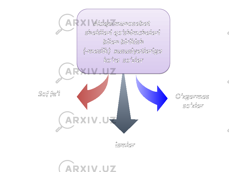 Aloqa-munosabat shakllari qo’shimchalari bilan birikish (-maslik) xususiyatlariga ko’ra so’zlar Sof fe’l ismlar O’zgarmas so’zlar12 02 17 1A 19 