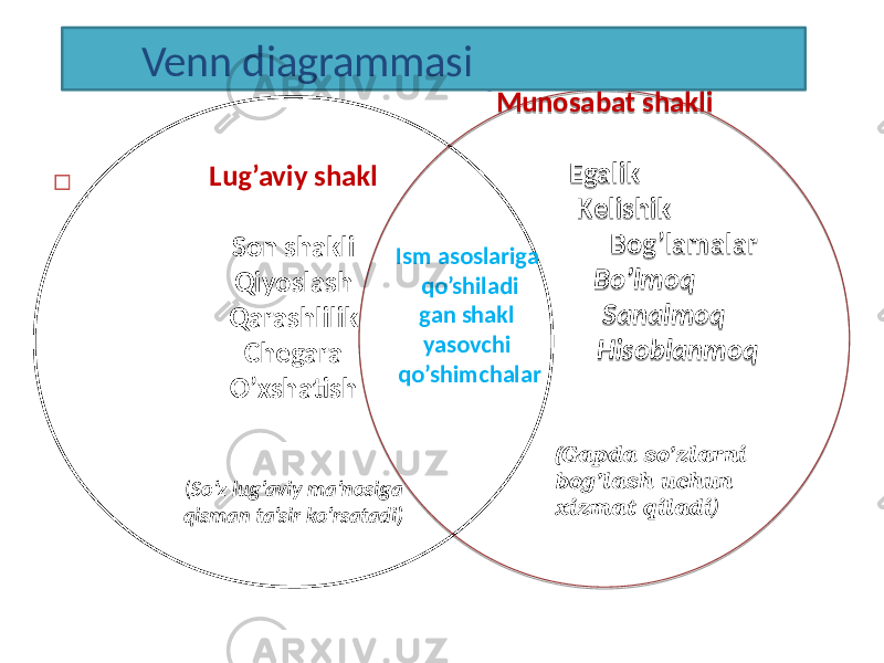 . Lug’aviy shakl Son shakli Qiyoslash Qarashlilik Chegara O’xshatish ( So’z lug’aviy ma’nosiga qisman ta’sir ko’rsatadi) Munosabat shakli Egalik Kelishik Bog’lamalar Bo’lmoq Sanalmoq HisoblanmoqIsm asoslariga qo’shiladi gan shakl yasovchi qo’shimchalar Venn diagrammasi  . (Gapda so’zlarni bog’lash uchun xizmat qiladi )180A 2D28 0E 2E 0E 2F 07 22 07 1F 07 23 