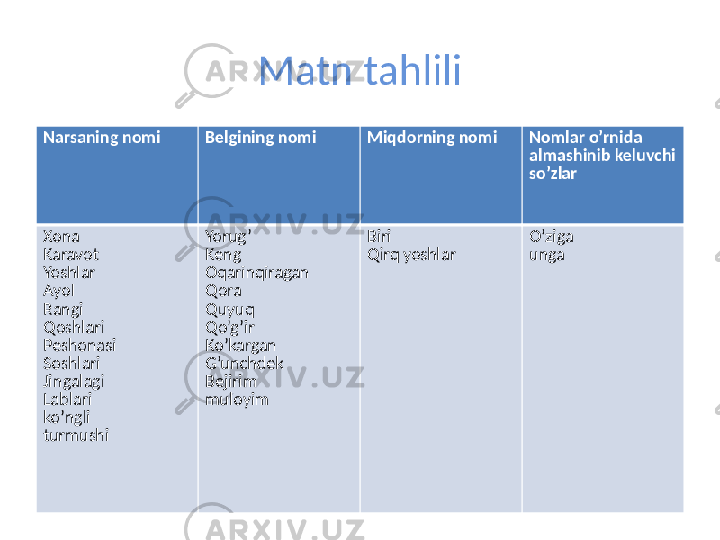 Matn tahlili Narsaning nomi Belgining nomi Miqdorning nomi Nomlar o’rnida almashinib keluvchi so’zlar Xona Karavot Yoshlar Ayol Rangi Qoshlari Peshonasi Soshlari Jingalagi Lablari ko’ngli turmushi Yorug’ Keng Oqarinqiragan Qora Quyuq Qo’g’ir Ko’kargan G’unchdek Bejirim muloyim Biri Qirq yoshlar O’ziga unga 