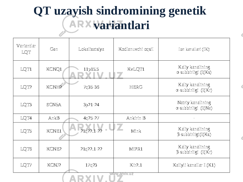 QT uzayish sindromining genetik variantlari Variantlar LQT Gen Lokalizatsiya Kodlanuvchi oqsil Ion kanallari (IK) LQT1 KCNQ1 11p15.5 KvLQT1 Kaliy kanalining α-subbirligi (I(Ks) LQT2 KCNH2 7q35-36 HERG Kaliy kanalining α-subbirligi (I(Kr) LQT3 SCN5A 3p21-24 Natriy kanalining α-subbirligi (I(Na) LQT4 AnkB 4q25-27 Ankirin B - LQT5 KCNE1 21 q 22 . 1-22 Mink Kaliy kanalining β - subbirligi (I(Ks) LQT 6 KCNE2 21 q 22 . 1-22 MiPR1 Kaliy kanalining β - subbirligi (I(Kr) LQT7 KCNJ2 17q23 Kir2.1 Kali yli kanal lar I (K1) www.arxiv.uz 