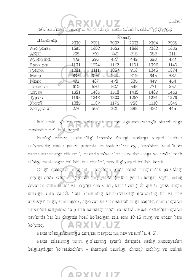 Jadval G`o`za ekuvchi asosiy davlatlardagi paxta tolasi hosildorligi (kg/ga) Давлатлар Йиллар 2000 2001 2002 2003 2004 2005 Австралия 1595 1800 1663 1888 2080 1833 А Қ Ш 708 790 746 818 958 911 Аргентина 429 396 427 449 393 422 Бразилия 1101 1024 1152 1191 1096 1149 Греция 1081 1111 1052 918 1045 1074 Миср 898 996 944 919 945 887 Мали 493 487 428 506 449 464 Покистон 610 580 607 546 771 657 Сирия 1351 1406 1318 1415 1489 1463 Туркия 1198 1249 1300 1257 1291 1279 Хитой 1089 1102 1176 950 1110 1046 Ҳиндистон 278 307 301 386 460 445 Ma`lumki, g`o`za navi, odatda, tuproq va agrometeorologik sharoitlariga moslashib mo`l hosil beradi. Hozirgi zamon paxtachiligi intensiv tipdagi navlarga yuqori talablar qo`ymoqda; navlar yuqori potensial mahsuldorlikka ega, tezpishar, kasallik va zararkunandalarga chidamli, mexanizatsiya bilan parvarishlashga va hosilni terib olishga moslashgan bo`lishi, tola chiqimi, moyilligi yuqori bo`lishi kerak. Chigit qobig`ida rivojlanib boradigan paxta tolasi urug`kurtak po`stidagi bo`yiga o`sib ketgan hujayradir (hujayra-tola). Tola yetilib borgan sayin, uning devorlari qalinlashadi va bo`yiga cho`ziladi, kanali esa juda qisilib, yassilangan shaklga kirib qoladi. Tola kanalining katta-kichikligi g`o`zaning tur va nav xususiyatlariga, shuningdek, agrotexnika shart-sharoitlariga bog`liq, chunki g`o`za parvarishi sellyuloza to`planib borishiga ta`sir ko`rsatadi. Hozir ekiladigan g`o`za navlarida har bir chigitda hosil bo`ladigan tola soni 10-15 ming va undan ham ko`proq. Paxta tolasi sifatining 3 darajasi mavjud: tur, nav va sinf [1, 4, 5]. Paxta tolasining turini g`o`zaning aytarli darajada nasliy xususiyatlari belgilaydigan ko`rsatkichlari – shtampel uzunligi, chiziqli zichligi va uzilish 