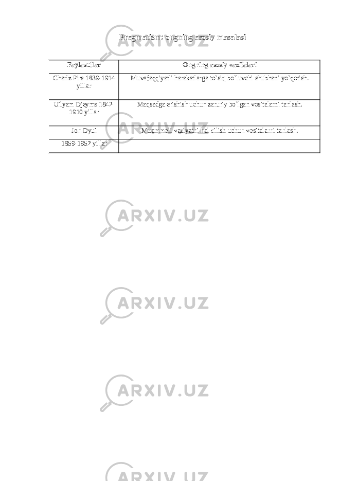 Pragmatizm: ongning asosiy masalasi Faylasuflar Ongning asosiy vazifalari Charlz Pirs 1839-1914 yillar Muvafaqqiyatli harakatlarga t о` siq b о` luvchi shubhani y о` qotish . Uilyam Djeyms 1842- 1910 yillar Maqsadga erishish uchun zaruriy bо`lgan vositalarni tanlash. Jon Dyui Muammoli vaziyatni hal qilish uchun vositalarni tanlash. 1859-1952 yillar 