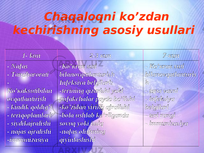 Chaqaloqni ko’zdan kechirishning asosiy usullari 1- kun 2-3 к un 7- к un - Nafas - Tanaharorati - Кo’к aksutibilan о vqatlantirish - kindik qoldig’i - teriqoplamlari - siydikajralishi - najas ajralishi -immunizasiya -Кo’к r ак suti bilanovqatlanturish Infeksiya belgilari: -terining qizarishi yoki pufakchalar paydo bo’lishi -ko’zidan yiring ajralishi -bola ushlab ko’rilganda sovuq yoki issiq -nafas olishning qiyinlashishi - Кo’к r ак suti bilanovqatlanturis h - tana vazni - infeksiya belgilari - teri rangi - immunizasiya 