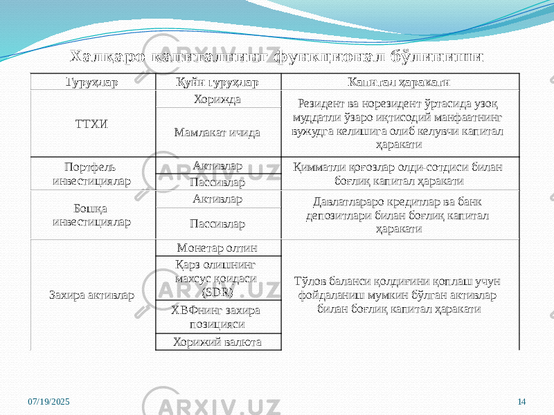 07/19/2025 14Халқаро капиталнинг функционал бўлиниши Гуруҳлар Қуйи гуруҳлар Капитал ҳаракати ТТХИ Хорижда Резидент ва норезидент ўртасида узоқ муддатли ўзаро иқтисодий манфаатнинг вужудга келишига олиб келувчи капитал ҳаракатиМамлакат ичида Портфель инвестициялар Активлар Қимматли қоғозлар олди-сотдиси билан боғлиқ капитал ҳаракати Пассивлар Бошқа инвестициялар Активлар Давлатлараро кредитлар ва банк депозитлари билан боғлиқ капитал ҳаракатиПассивлар Захира активлар Монетар олтин Тўлов баланси қолдиғини қоплаш учун фойдаланиш мумкин бўлган активлар билан боғлиқ капитал ҳаракатиҚарз олишнинг махсус қоидаси (SDR) ХВФнинг захира позицияси Хорижий валюта 