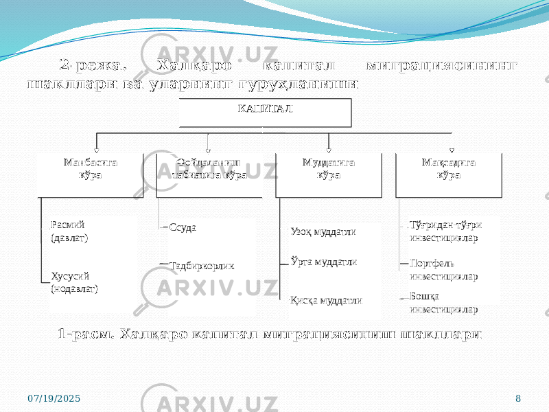 07/19/2025 82-режа. Халқаро капитал миграциясининг шакллари ва уларнинг гуруҳланиши КАПИТАЛ Манбасига кўра Фойдаланиш табиатига кўра Муддатига кўра Мақсадига кўра Расмий (давлат) Хусусий (нодавлат) Ссуда Тадбиркорлик Узоқ муддатли Ўрта муддатли Қисқа муддатли Тўғридан-тўғри инвестициялар Портфель инвестициялар Бошқа инвестициялар 1-расм. Халқаро капитал миграциясиниш шакллари 