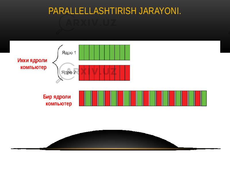 PARALLELLASHTIRISH JARAYONI. Икки ядроли компьютер Бир ядроли компьютер 