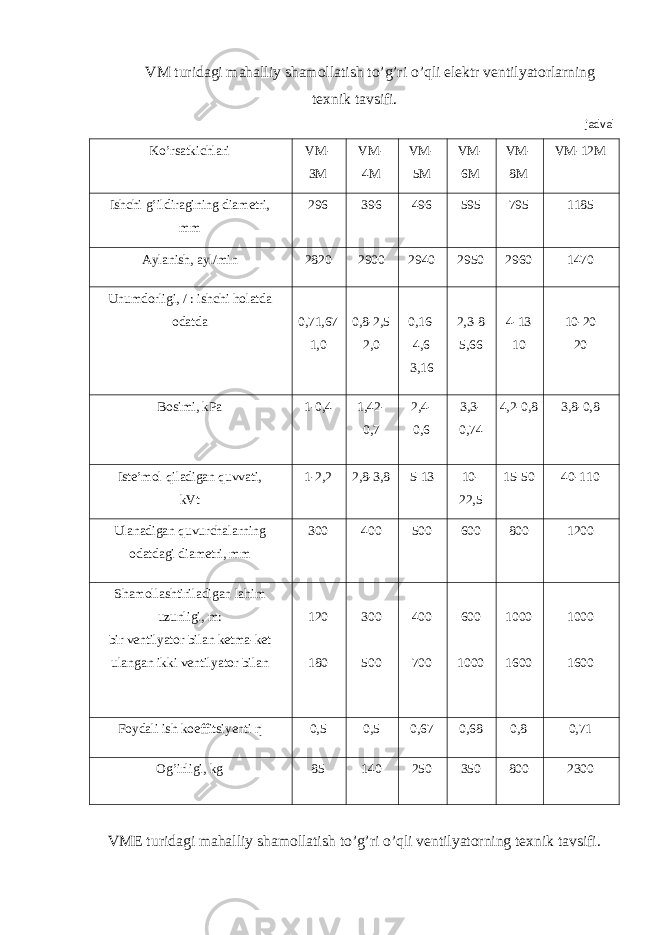 VM turidagi mahalliy shamollatish to’g’ri o’qli elektr ventilyatorlarning texnik tavsifi. jadval Ko’rsatkichlari VM- 3M VM- 4M VM- 5M VM- 6M VM- 8M VM-12M Ishchi g’ildiragining diametri, mm 296 396 496 595 795 1185 Aylanish, ayl/min 2820 2900 2940 2950 2960 1470 Unumdorligi, / : ishchi holatda odatda 0,71,67 1,0 0,8-2,5 2,0 0,16- 4,6 3,16 2,3-8 5,66 4-13 10 10-20 20 Bosimi, kPa 1-0,4 1,42- 0,7 2,4- 0,6 3,3- 0,74 4,2-0,8 3,8-0,8 Iste’mol qiladigan quvvati, kVt 1-2,2 2,8-3,8 5-13 10- 22,5 15-50 40-110 Ulanadigan quvurchalarning odatdagi diametri, mm 300 400 500 600 800 1200 Shamollashtiriladigan lahim uzunligi, m: bir ventilyator bilan ketma-ket ulangan ikki ventilyator bilan 120 180 300 500 400 700 600 1000 1000 1600 1000 1600 Foydali ish koeffitsiyenti ƞ 0,5 0,5 0,67 0,68 0,8 0,71 Og’irligi, kg 85 140 250 350 800 2300 VME turidagi mahalliy shamollatish to’g’ri o’qli ventilyatorning texnik tavsifi. 