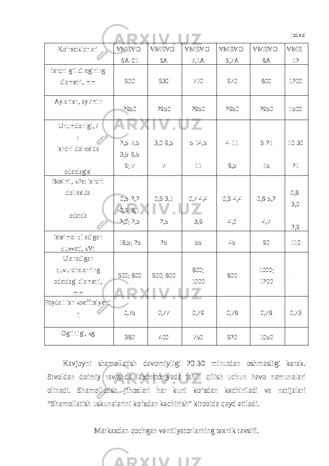  jadval Ko’rsatkichlari VMEVO- 6A-01 VMEVO- 6A VMEVO- 7,1A VMEVO- 6,7A VMEVO- 8A VME- 12 Ishchi g’ildiragining diametri, mm 600 630 710 670 800 1200 Aylanish, ayl/min 2950 2950 2950 2950 2950 1500 Unumdorligi, / : ishchi doirasida odatdagisi 2,5-7,5 3,5-9,5 6; 7 3,0-9,5 7 5-14,5 11 4-11 8,5 6-21 15 10-30 21 Bosimi, kPa: ishchi doirasida odatda 0,5-2,2 0,6-3,1 2,0; 2,5 0,6-3,1 2,5 0,7-4,4 3,9 0,6-4,4 4,0 0,8-5,2 4,7 0,8- 3,0 2,6 Iste’mol qiladigan quvvati, kVt 18,5; 25 25 55 45 90 110 Ulanadigan quvurchalarning odatdagi diametri, mm 600; 800 600; 800 800; 1000 800 1000; 1200 - Foydali ish koeffitsiyenti ƞ 0,75 0,77 0,79 0,78 0,78 0,73 Og’irligi, kg 380 400 750 620 1050 Kavjoyni shamollatish davomiyligi 20-30 minutdan oshmasligi kerak. Stvoldan doimiy ravishda laboratoriyada tahlil qilish uchun havo namunalari olinadi. Shamollatish jihozlari har kuni ko’zdan kechiriladi va natijalari “Shamollatish uskunalarini ko’zdan kechirish” kitobida qayd etiladi. Markazdan qochgan ventilyatorlarning texnik tavsifi. 