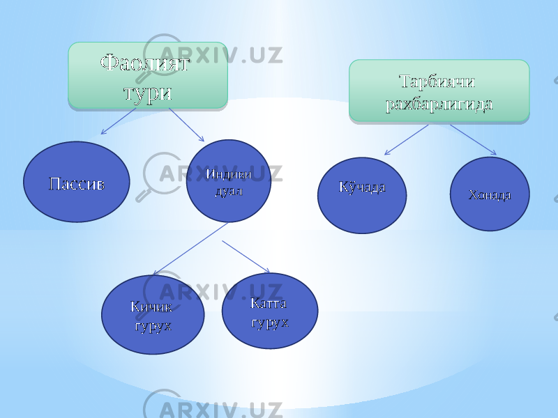 Пассив Индиви дуал Катта гурухКичик гурухФаолият тури Тарбиячи рахбарлигида Кўчада Хонада 3403 05 20 0F03 