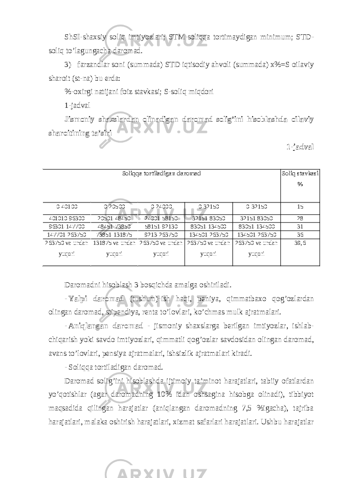 ShSI-shaxsiy soliq imtiyozlari; STM-soliqqa tortimaydigan minimum; STD- soliq to ’lagungacha daromad. 3) farzandlar soni (summada) STD iqtisodiy ahvoli (summada) x%=S oilaviy sharoit (st-na) bu erda: %-oxirgi natijani foiz stavkasi; S-soliq miqdori 1-jadval Jismoniy shaxslardan olinadigan daromad solig ’ini hisoblashda oilaviy sharoitining ta’siri 1-jadval Soliqqa tortiladigan daromad Soliq stavkasi % 0-40100 0-20500 0-24000 0-32150 0-32150 15 401010-96300 20501-48450 24001-58150 32151-83050 32151-83050 28 96301-147700 48451-73850 58151-92130 83051-134500 83051-134500 31 147701-263750 73851-131875 9213-263750 134501-263750 134501-263750 36 263750 va undan yuqori 131875 va undan yuqori 263750 va undan yuqori 263750 va undan yuqori 263750 va undan yuqori 39,6 Daromadni hisoblash 3 bosqichda amalga oshiriladi. - Yalpi daromad (tushum)-ish haqi, peniya, qimmatbaxo qog ’ozlardan olingan daromad, stipendiya, renta to’lovlari, ko’chmas mulk ajratmalari. - Aniqlangan daromad - jismoniy shaxslarga berilgan imtiyozlar, ishlab- chiqarish yoki savdo imtiyozlari, qimmatli qog ’ozlar savdosidan olingan daromad, avans to’lovlari, pensiya ajratmalari, ishsizlik ajratmalari kiradi. - Soliqqa tortiladigan daromad. Daromad solig ’ini hisoblashda ijtimoiy ta’minot harajatlari, tabiiy ofatlardan yo’qotishlar (agar daromadning 10% idan oshsagina hisobga olinadi), tibbiyot maqsadida qilingan harajatlar (aniqlangan daromadning 7,5 %igacha), tajriba harajatlari, malaka oshirish harajatlari, xizmat safarlari harajatlari. Ushbu harajatlar 