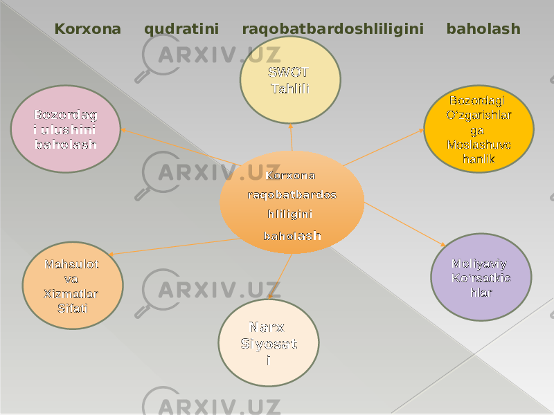 Korxona qudratini raqobatbardoshliligini baholash Korxona raqobatbardos hliligini bahol ash Moliyaviy Ko‘rsatkic hlarMahsulot va Xizmatlar SifatiBozordag i ulushini baholash SWOT Tahlili Bozordagi O‘zgarishlar ga Moslashuvc hanlik Narx Siyosat i 