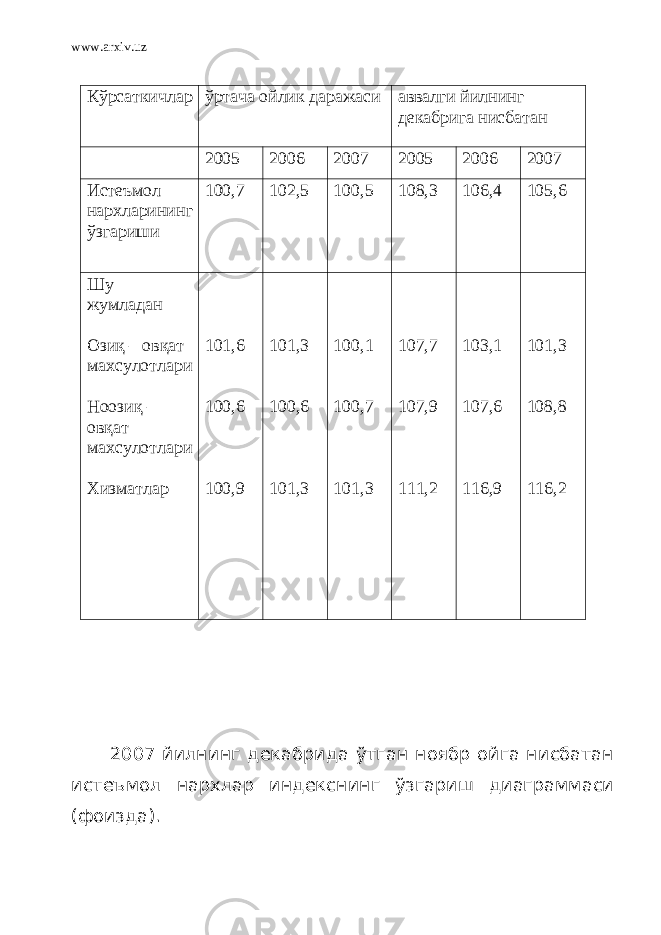 www.arxiv.uz Кўрсаткичлар ўртача ойлик даражаси аввалги йилнинг декабрига нисбатан 2005 2006 2007 2005 2006 2007 Истеъмол нархларининг ўзгариши 100,7 102,5 100,5 108,3 106,4 105,6 Шу жумладан Озиқ – овқат махсулотлари Ноозиқ – овқат махсулотлари Хизматлар 101,6 100,6 100,9 101,3 100,6 101,3 100,1 100,7 101,3 107,7 107,9 111,2 103,1 107,6 116,9 101,3 108,8 116,2 2007 йилнинг декабрида ўтган ноябр ойга нисбатан истеъмол нархлар индекснинг ўзгариш диаграммаси (фоизда). 