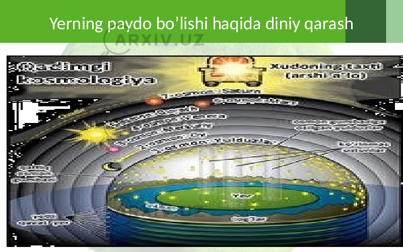 Yerning paydo bo’lishi haqida diniy qarash 