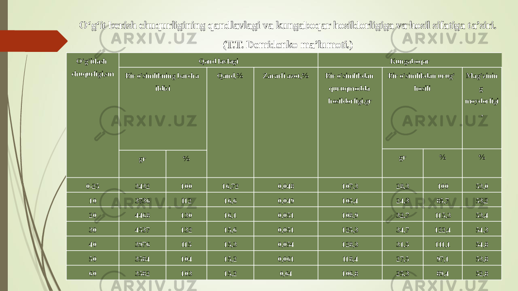 O‘g‘it berish chuqurligining qandlavlagi va kungaboqar hosildorligiga va hosil sifatiga ta’siri. (T.T. Demidenko ma’lumoti.) O‘g‘itlash chuqurligi,sm Qand lavlagi Kungaboqar Bir o‘simlikning barcha ildizi Qand,% Zararli azot,% Bir o‘simlikdan quruqmodda hosildorligi,gr Bir o‘simlikdan urug‘ hosili Mag‘zinin g moydorligi , gr % % gr % 0-25 3432 100 16,72 0,048 107,3 28,3 100 53,0 10 3736 112 16,6 0,049 105,4 24,3 85,7 53,2 20 4468 130 16,1 0,051 108,9 32,7 115,3 53,4 30 4537 132 15,6 0,051 125,3 34,7 122,4 54,3 40 3976 115 15,3 0,054 128,3 31,5 111,1 54,8 50 3584 104 15,2 0,061 118,4 27,5 97,1 53,8 60 3582 103 15,2 0,64 106,8 25,3 89,4 52,8 