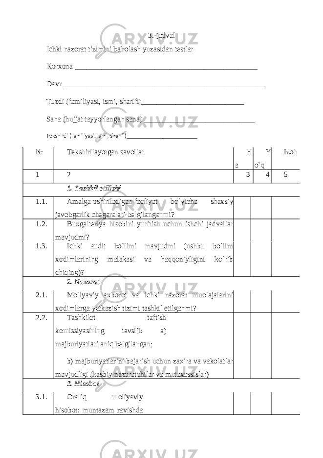 3.-jadval Ichki nazorat tizimini baholash yuzasidan testlar Korxona ________________________________________________ Davr _____________________________________________________ Tuzdi (familiyasi, ismi, sharifi)___________________________ Sana (hujjat tayyorlangan sana) _____________________________ Tekshirdi (familiyasi, ismi, sharifi)________________________ № Tekshirilayotgan savollar H a Y o`q Izoh 1 2 3 4 5 1. Tashkil etilishi 1.1. Amalga oshiriladigan faoliyat bo`yicha shaxsiy javobgarlik chegaralari belgilanganmi? 1.2. Buxgalteriya hisobini yuritish uchun ishchi jadvallar mavjudmi? 1.3. Ichki audit bo`limi mavjudmi (ushbu bo`lim xodimlarining malakasi va haqqoniyligini ko`rib chiqing)? 2. Nazorat 2.1. Moliyaviy axborot va ichki nazorat muolajalarini xodimlarga yetkazish tizimi tashkil etilganmi? 2.2. Tashkilot taftish komissiyasining tavsifi: a) majburiyatlari aniq belgilangan; b) majburiyatlarini bajarish uchun zaxira va vakolatlar mavjudligi (kasbiy nazoratchilar va mutaxassislar) 3. Hisobot 3.1. Oraliq moliyaviy hisobot: muntazam ravishda 