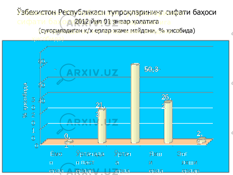 Ўзбеки с тон Ре с пу б ли к а с и т у про қ ларининг си ф ати б аҳоси 2 0 12 йил 01 январ ҳолати г а ( суғо риладиган к/х е р лар жами майдони, % ҳисобида ) 60 50 , 3 50 40 0 , 1 21 , 3 26 , 2 2 , 1 01 02 03 0% ҳ и со б и д а Ёмо н ерла р Ўртачада н паст ерлар Ўртач а ерла р Яхш и ерла р Энг яхши ерлар 