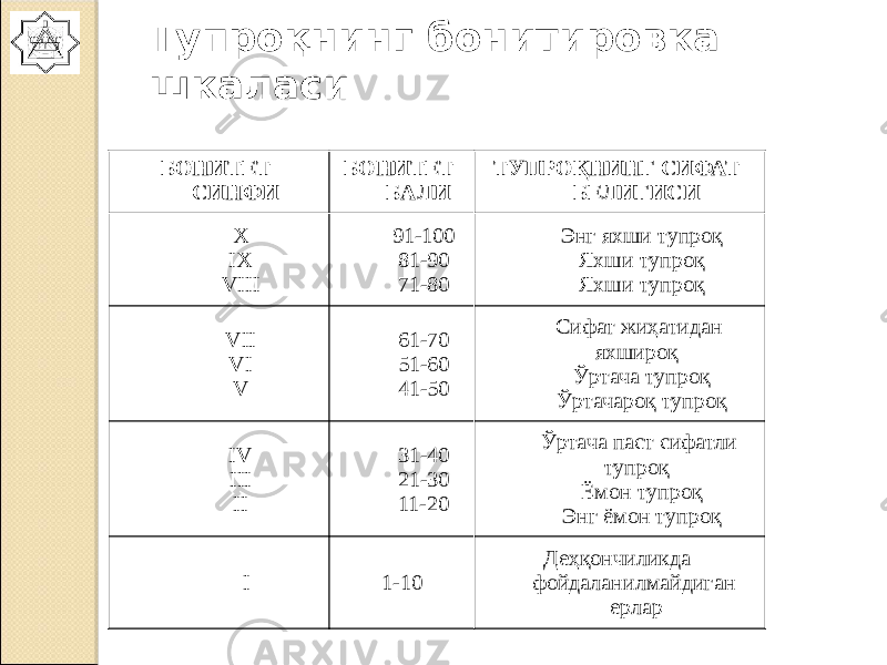 Тупроқнинг бонитировка шкаласи БОНИТЕТ СИНФИ БОНИТЕТ БАЛИ ТУПРОҚНИНГ СИФАТ БЕЛИГИСИ X IX VIII 91-100 81-90 71-80 Энг яхши тупроқ Яхши тупроқ Яхши тупроқ VII VI V 61-70 51-60 41-50 Сифат жиҳатидан яхшироқ Ўртача тупроқ Ўртачароқ тупроқ IV III II 31-40 21-30 11-20 Ўртача паст сифатли тупроқ Ёмон тупроқ Энг ёмон тупроқ I 1-10 Деҳқончиликда фойдаланилмайдиган ерлар 