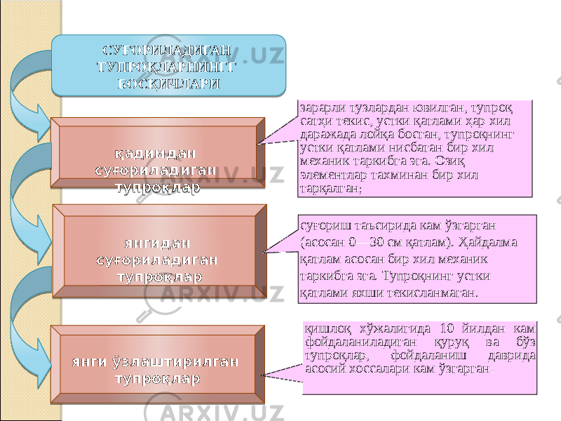 СУҒОРИЛАДИГАН ТУПРОҚЛАРНИНГГ БОСҚИЧЛАРИ қадимдан суғориладиган тупроқлар зарарли тузлардан ювилган, тупроқ сатҳи текис, устки қатлами ҳар хил даражада лойқа босган, тупроқнинг устки қатлами нисбатан бир хил механик таркибга эга. Озиқ элементлар тахминан бир хил тарқалган ; янгидан суғориладиган тупроқлар суғориш таъсирида кам ўзгарган (асосан 0—30 см қатлам). Ҳайдалма қатлам асосан бир хил механик таркибга эга. Тупроқнинг устки қатлами яхши текисланмаган . янги ўзлаштирилган тупроқлар қишлоқ хўжалигида 10 йилдан кам фойдаланиладиган қуруқ ва бўз тупроқлар, фойдаланиш даврида асосий хоссалари кам ўзгарган . 0A 0E0535 30 06 12 0C 01 16 12 0C 01 16 0C 01 