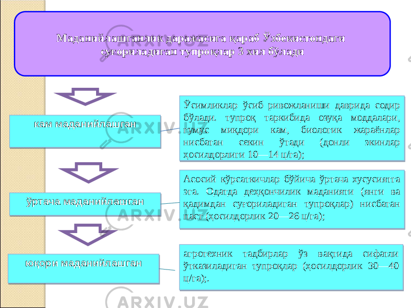 кам маданийлашган Ўсимликлар ўсиб ривожланиши даврида содир бўлади. тупроқ таркибида озуқа моддалари, гумус миқдори кам, биологик жараёнлар нисбатан секин ўтади (донли экинлар ҳосилдорлиги 10—14 ц/га); агротехник тадбирлар ўз вақтида сифатли ўтказиладиган тупроқлар (ҳосилдорлик 30—40 ц/га);.юқори маданийлашган Асосий кўрсаткичлар бўйича ўртача хусусиятга эга. Одатда деҳқончилик маданияти (янги ва қадимдан суғориладиган тупроқлар) нисбатан паст (ҳосилдорлик 20—26 ц/га); ўртача маданийлашган Маданийлашганлик даражасига қараб Ўзбекистондаги суғориладиган тупроқлар 3 хил бўлади 1819 07 35 08 1502 09 1A05 0E15 190B 43 22 07 29 22 06 03 2625 07 