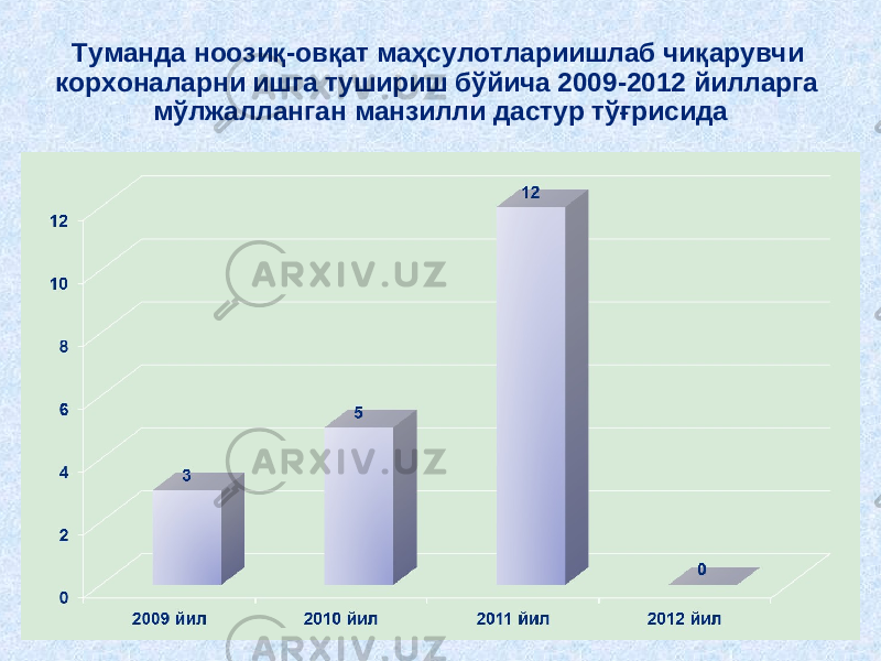 Туманда ноозиқ-овқат маҳсулотлариишлаб чиқарувчи корхоналарни ишга тушириш бўйича 2009-2012 йилларга мўлжалланган манзилли дастур тўғрисида 