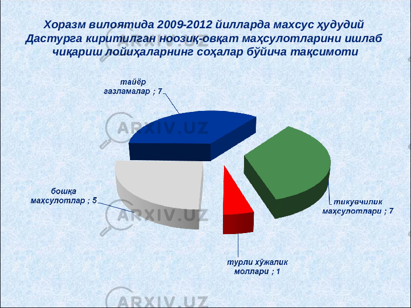 Хоразм вилоятида 2009-201 2 йилларда махсус ҳудудий Дастурга киритилган ноозиқ-овқат маҳсулотларини ишлаб чиқариш лойиҳаларнинг соҳалар бўйича тақсимоти 