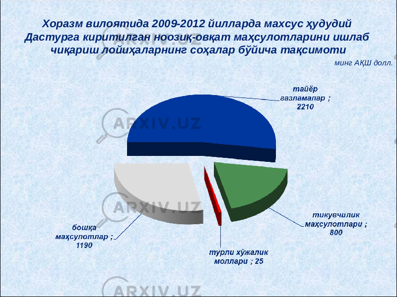 Хоразм вилоятида 2009-201 2 йилларда махсус ҳудудий Дастурга киритилган ноозиқ-овқат маҳсулотларини ишлаб чиқариш лойиҳаларнинг соҳалар бўйича тақсимоти минг АҚШ долл. 