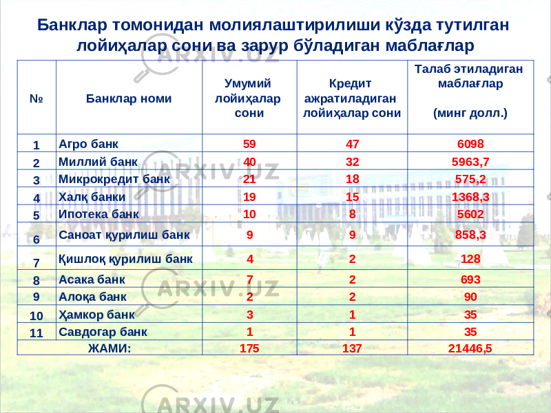 Банклар томонидан молиялаштирилиши кўзда тутилган лойи ҳ алар сони ва зарур бўладиган мабла ғлар № Банклар номи Умумий лойиҳалар сони Кредит ажратиладиган лойиҳалар сони Талаб этиладиган маблағлар (минг долл.) 1 Агро банк 59 47 6098 2 Миллий банк 40 32 5963,7 3 Микрокредит банк 21 18 575,2 4 Халқ банки 19 15 1368,3 5 Ипотека банк 10 8 5602 6 Саноат қурилиш банк 9 9 858,3 7 Қишлоқ қурилиш банк 4 2 128 8 Асака банк 7 2 693 9 Алоқа банк 2 2 90 10 Ҳамкор банк 3 1 35 11 Савдогар банк 1 1 35 ЖАМИ: 175 137 21446,5 