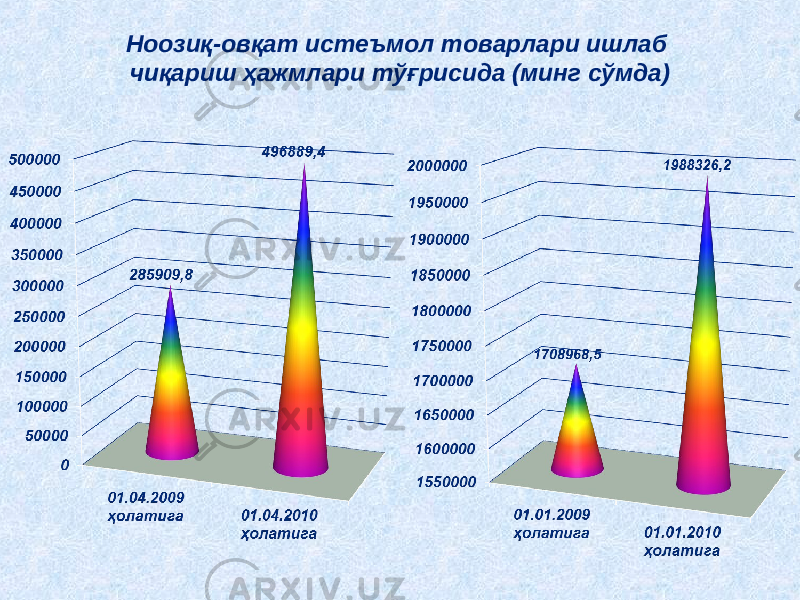  Ноозиқ-овқат истеъмол товарлари ишлаб чиқариш ҳажмлари тўғрисида (минг сўмда) 