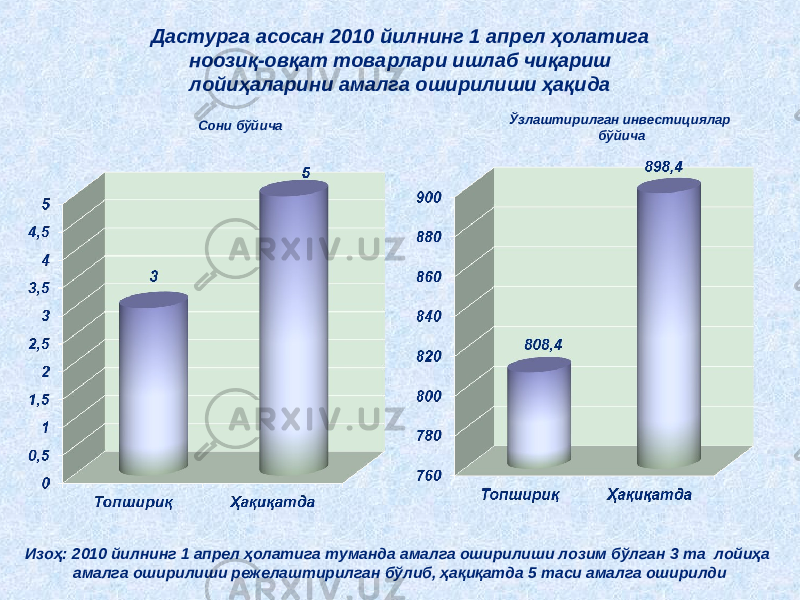  Дастурга асосан 2010 йилнинг 1 апрел ҳолатига ноозиқ-овқат товарлари ишлаб чиқариш лойиҳаларини амалга оширилиши ҳақида Изоҳ: 2010 йилнинг 1 апрел ҳолатига туманда амалга оширилиши лозим бўлган 3 та лойиҳа амалга оширилиши режелаштирилган бўлиб, ҳақиқатда 5 таси амалга оширилди Сони бўйича Ўзлаштирилган инвестициялар бўйича 