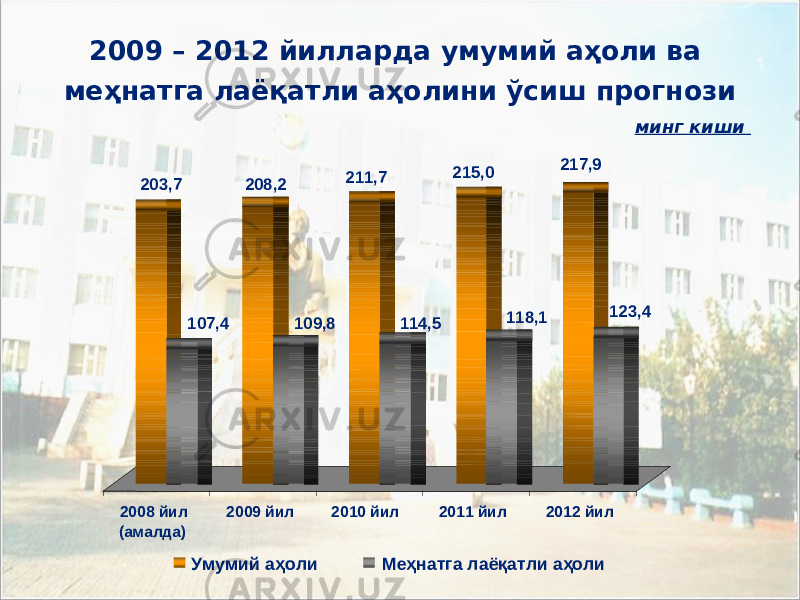 2009 – 2012 йилларда умумий аҳоли ва меҳнатга лаёқатли аҳолини ўсиш прогнози минг киши 203,7 107,4 208,2 109,8 211,7 114,5 215,0 118,1 217,9 123,4 2008 йил (амалда) 2009 йил 2010 йил 2011 йил 2012 йил Умумий а ҳ оли Меҳнатга лаёқатли аҳоли 