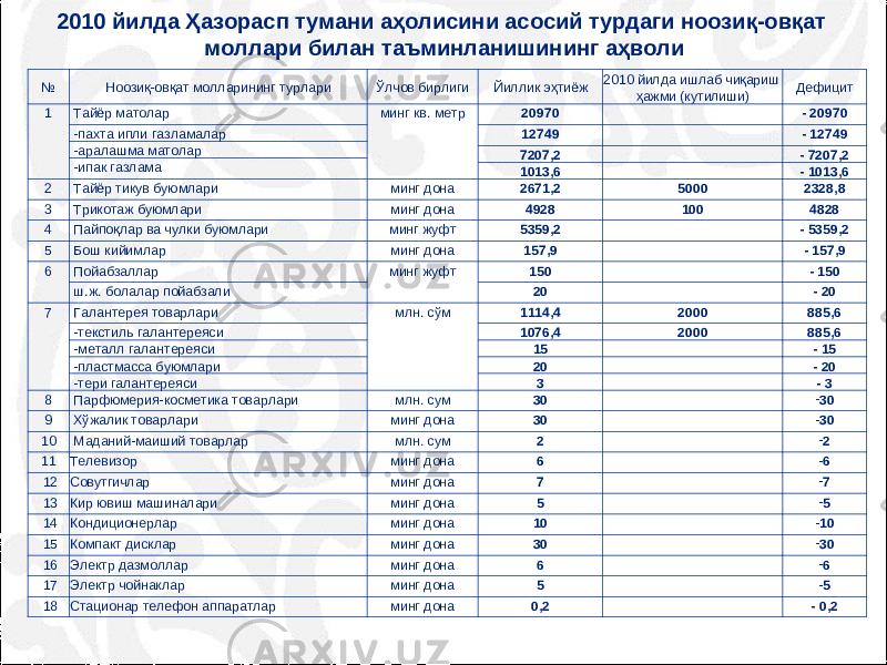 2010 йилда Ҳазорасп тумани аҳолисини асосий турдаги ноозиқ-овқат моллари билан таъминланишининг аҳволи № Ноозиқ-овқат молларининг турлари Ўлчов бирлиги Йиллик эҳтиёж 2010 йилда ишлаб чиқариш ҳажми (кутилиши) Дефицит 1 Тайёр матолар минг кв. метр 20970 - 20970 -пахта ипли газламалар 12749 - 12749 -аралашма матолар 7207,2 - 7207,2 -ипак газлама 1013,6 - 1013,6 2 Тайёр тикув буюмлари минг дона 2671,2 5000 2328,8 3 Трикотаж буюмлари минг дона 4928 100 4828 4 Пайпоқлар ва чулки буюмлари минг жуфт 5359,2 - 5359,2 5 Бош кийимлар минг дона 157,9 - 157,9 6 Пойабзаллар минг жуфт 150 - 150 ш.ж. болалар пойабзали 20 - 20 7 Галантерея товарлари млн. сўм         1114,4 2000 885,6 -текстиль галантереяси 1076,4 2000 885,6 -металл галантереяси 15   - 15 -пластмасса буюмлари 20   - 20 -тери галантереяси 3   - 3 8 Парфюмерия-косметика товарлари млн. сум 30   - 30 9 Хўжалик товарлари минг дона 30   - 30 10 Маданий-маиший товарлар млн. сум 2   - 2 11 Телевизор минг дона 6   - 6   12 Совутгичлар минг дона 7   - 7   13 Кир ювиш машиналари минг дона 5   - 5   14 Кондиционерлар минг дона 10   - 10   15 Компакт дисклар минг дона 30   - 30   16 Электр дазмоллар минг дона 6   - 6   17 Электр чойнаклар минг дона 5   - 5   18 Стационар телефон аппаратлар минг дона 0,2   - 0,2 