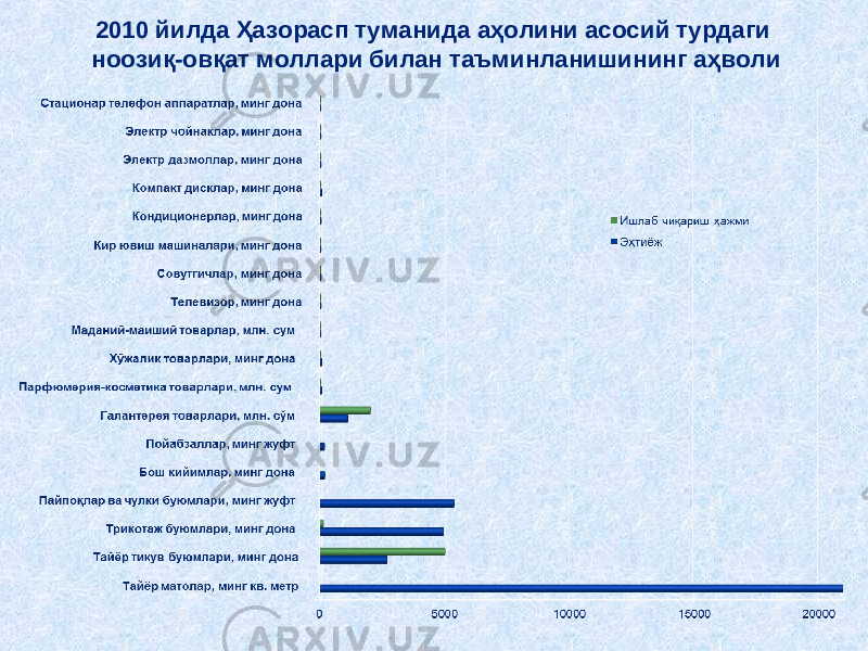 2010 йилда Ҳ азорасп туманида аҳолини асосий турдаги ноозиқ-овқат моллари билан таъминланишининг аҳволи 