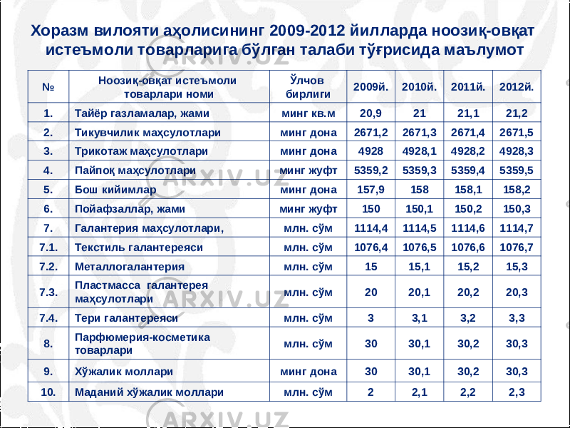 Хоразм вилояти аҳолисининг 2009-201 2 йилларда ноозиқ-овқат истеъмоли товарларига бўлган талаби тўғрисида маълумот № Ноозиқ-овқат истеъмоли товарлари номи Ўлчов бирлиги 2009й. 2010й. 2011й. 2012й. 1. Тайёр газламалар, жами минг кв.м 20,9 21 21,1 21,2 2. Тикувчилик маҳсулотлари минг дона 2671,2 2671,3 2671,4 2671,5 3. Трикотаж маҳсулотлари минг дона 4928 4928,1 4928,2 4928,3 4. Пайпоқ маҳсулотлари минг жуфт 5359,2 5359,3 5359,4 5359,5 5. Бош кийимлар минг дона 157,9 158 158,1 158,2 6. Пойафзаллар, жами минг жуфт 150 150,1 150,2 150,3 7. Галантерия маҳсулотлари, млн. сўм 1114,4 1114,5 1114,6 1114,7 7.1. Текстиль галантереяси млн. сўм 1076,4 1076,5 1076,6 1076,7 7.2. Металлогалантерия млн. сўм 15 15,1 15,2 15,3 7.3. Пластмасса галантерея маҳсулотлари млн. сўм 20 20,1 20,2 20,3 7.4. Тери галантереяси млн. сўм 3 3,1 3,2 3,3 8. Парфюмерия-косметика товарлари млн. сўм 30 30,1 30,2 30,3 9. Хўжалик моллари минг дона 30 30,1 30,2 30,3 10. Маданий хўжалик моллари млн. сўм 2 2,1 2,2 2,3 