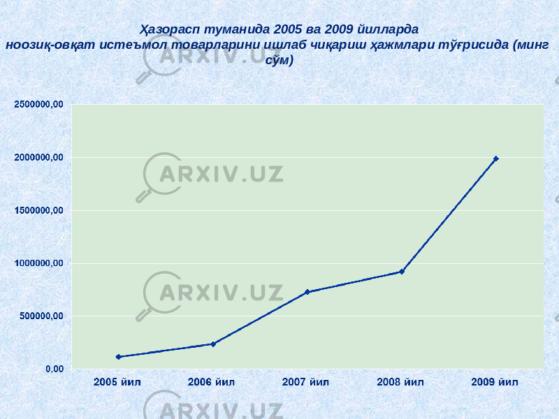  Ҳазорасп туманида 2005 ва 2009 йилларда ноозиқ-овқат истеъмол товарларини ишлаб чиқариш ҳажмлари тўғрисида (минг сўм) 