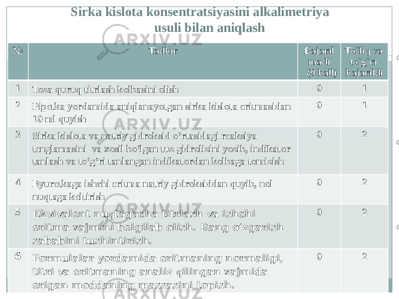  Sirka kislota konsentratsiyasini alkalimetriya usuli bilan aniqlash № Tadbir Bajaril madi (0 ball) To`liq va to`g`ri bajarildi 1 Toza quruq titrlash kolbasini olish 0 1 2 Pipetka yordamida aniqlanayotgan sirka kislota eritmasidan 10 ml quyish 0 1 3 Sirka kislota va natriy gidroksid о‘rtasidagi reaksiya tenglamasini va xosil bо‘lgan tuz gidrolizini yozib, indikator tanlash va tо‘g‘ri tanlangan indikatordan kolbaga tomizish 0 2 4 Byuretkaga ishchi eritma natriy gidroksiddan quyib, nol nuqtaga keltirish 0 2 5 Ekvivalent nu q tagacha titrlash va ishchi eritma xajmini belgilab olish. Rang о‘zgarish sababini tushintirish. 0 2 6 Formulalar yordamida eritmaning normaligi, titri va eritmaning analiz q ilingan xajmida erigan moddaning massasini topish. 0 2 