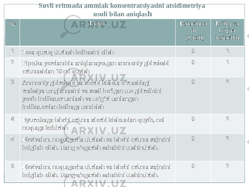 Suvli eritmada ammiak konsentratsiyasini atsidimetriya usuli bilan aniqlas h № Tadbir Bajarilma di (0 ball) To`liq va to`g`ri bajarildi 1 Toza quruq titrlash kolbasini olish 0 1 2 Pipetka yordamida aniqlanayotgan ammoniy gidroksid eritmasidan 10 ml quyish 0 1 3 Ammoniy gidroksid va xlorid kislota о‘rtasidagi reaksiya tenglamasini va xosil bо‘lgan tuz gidrolizini yozib indikator tanlash va tо‘g‘ri tanlangan indikatordan kolbaga tomizish 0 2 4 Byuretkaga ishchi eritma xlorid kislotadan quyib, nol nuqtaga keltirish 0 2 5 Ekvivalent nuqtagacha titrlash va ishchi eritma xajmini belgilab olish. Rang о‘zgarish sababini tushintirish. 0 2 6 Ekvivalent nuqtagacha titrlash va ishchi eritma xajmini belgilab olish. Rang о‘zgarish sababini tushintirish. 0 2 