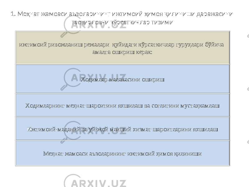 1. Меҳнат жамоаси аъзоларининг ижтимоий ҳимоя қилиниши даражасини тасвирловчи кўрсаткичлар тизими ижтимоий ривожланиш режалари қуйидаги кўрсаткичлар гуруҳлари бўйича амалга ошириш керак: Ходимлар малакасини ошириш Ходимларнинг меҳнат шароитини яхшилаш ва соғлигини мустаҳкамлаш Ижтимоий-маданий ва уй-жой маиший хизмат шароитларини яхшилаш Меҳнат жамоаси аъзоларининг ижтимоий ҳимоя қилиниши 