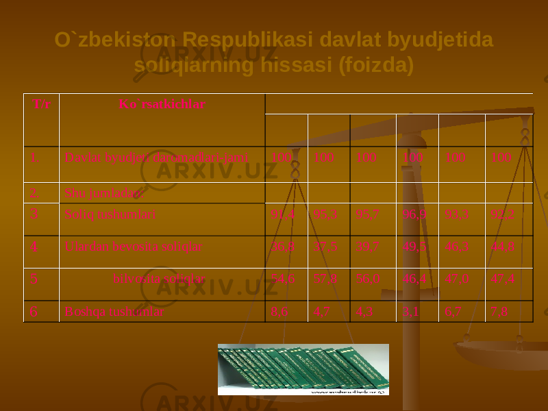 O`zbekiston Respublikasi davlat byudjetida soliqlarning hissasi (foizda) T/r Ko`rsatkichlar 1. Davlat byudjeti daromadlari-jami 100 100 100 100 100 100 2. Shu jumladan: 3 Soliq tushumlari 91,4 95,3 95,7 96,9 93,3 92,2 4 Ulardan bevosita soliqlar 36,8 37,5 39,7 49,5 46,3 44,8 5 bilvosita soliqlar 54,6 57,8 56,0 46,4 47,0 47,4 6 Boshqa tushumlar 8,6 4,7 4,3 3,1 6,7 7,8 