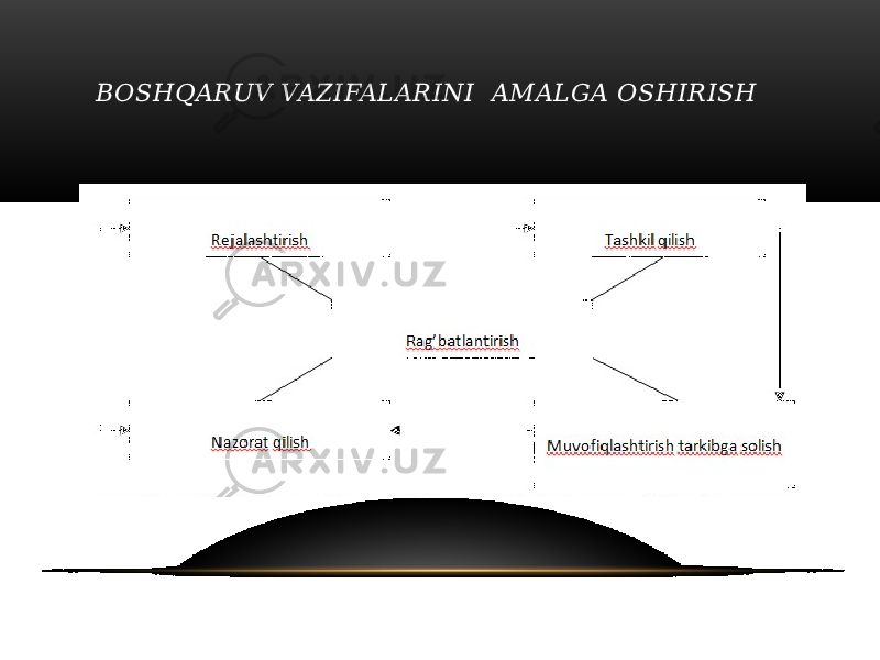 BOSHQARUV VAZIFALARINI AMALGA OSHIRISH 