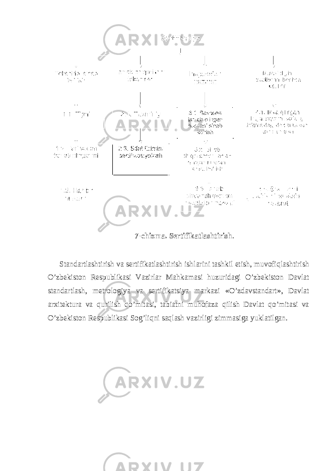  7-chizma. Sertifikatlashtirish . Standartlashtirish va sertifikatlashtirish ishlarini tashkil etish, muvofiqlashtirish O’zbekiston Respublikasi Vazirlar Mahkamasi huzuridagi O’zbekiston Davlat standartlash, metrologiya va sertifikatsiya markazi «O’zdavstandart», Davlat arxitektura va qurilish qo’mitasi, tabiatni muhofaza qilish Davlat qo’mitasi va O’zbekiston Respublikasi Sog’liqni saqlash vazirligi zimmasiga yuklatilgan. 