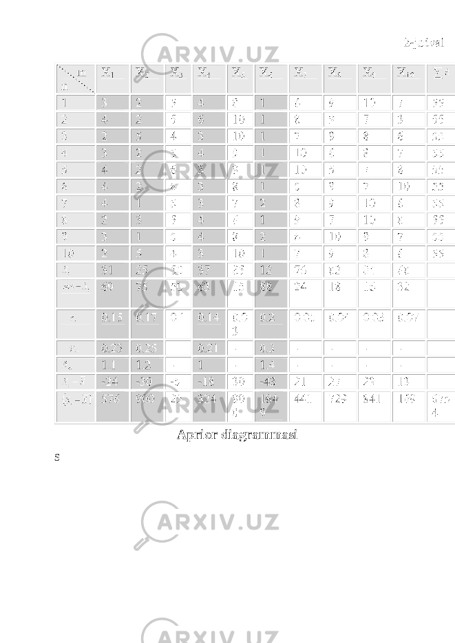 Aprior diagrammasi S 