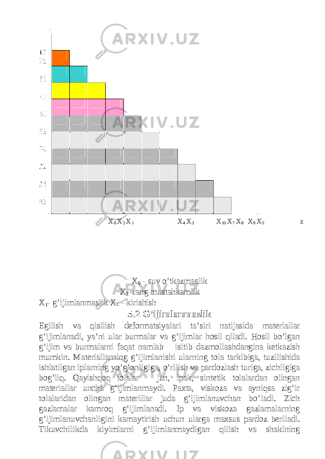  X 6 X 2 X 1 X 4 X 3 X 10 X 7 X 8 X 9 X 5 x X 6 - suv o’tkazmaslik X 2 -rang mustahkamlik X 1 - g’ijimlanmaslik X 4 - kirishish 5.2 G’ijimlanmaslik Egilish va qisilish deformatsiyalari ta’siri natijasida materiallar g’ijimlanadi, ya’ni ular burmalar va g’ijimlar hosil qiladi. Hosil bo’lgan g’ijim va burmalarni faqat namlab – isitib dazmollashdangina ketkazish mumkin. Materiallarning g’ijimlanishi ularning tola tarkibiga, tuzilishida ishlatilgan iplarning yo’g’onligiga, o’rilish va pardozlash turiga, zichligiga bog’liq. Qayishqoq tolalar – jun, ipak, sintetik tolalardan olingan materiallar uncha g’ijimlanmaydi. Paxta, viskoza va ayniqsa zig’ir tolalaridan olingan materillar juda g’ijimlanuvchan bo’ladi. Zich gazlamalar kamroq g’ijimlanadi. Ip va viskoza gazlamalarning g’ijimlanuvchanligini kamaytirish uchun ularga maxsus pardoz beriladi. Tikuvchilikda kiyimlarni g’ijimlanmaydigan qilish va shaklning 