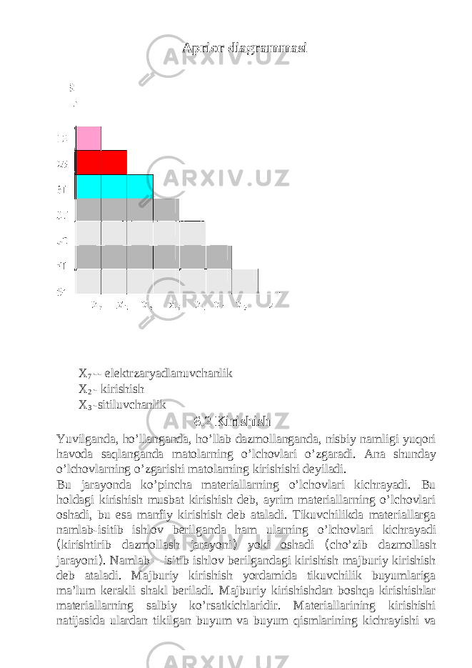 Aprior diagrammasi X 7 -- elektrzaryadlanuvchanlik X 2 - kirishish X 3 -sitiluvchanlik 6.2 Kirishish Yuvilganda, ho’llanganda, ho’llab dazmollanganda, nisbiy namligi yuqori havoda saqlanganda matolarning o’lchovlari o’zgaradi. Ana shunday o’lchovlarning o’zgarishi matolarning kirishishi deyiladi. Bu jarayonda ko’pincha materiallarning o’lchovlari kichrayadi. Bu holdagi kirishish musbat kirishish deb, ayrim materiallarning o’lchovlari oshadi, bu esa manfiy kirishish deb ataladi. Tikuvchilikda materiallarga namlab-isitib ishlov berilganda ham ularning o’lchovlari kichrayadi ( kirishtirib dazmollash jarayoni ) yoki oshadi ( cho’zib dazmollash jarayoni ) . Namlab – isitib ishlov berilgandagi kirishish majburiy kirishish deb ataladi. Majburiy kirishish yordamida tikuvchilik buyumlariga ma’lum kerakli shakl beriladi. Majburiy kirishishdan boshqa kirishishlar materiallarning salbiy ko’rsatkichlaridir. Materiallarining kirishishi natijasida ulardan tikilgan buyum va buyum qismlarining kichrayishi va 