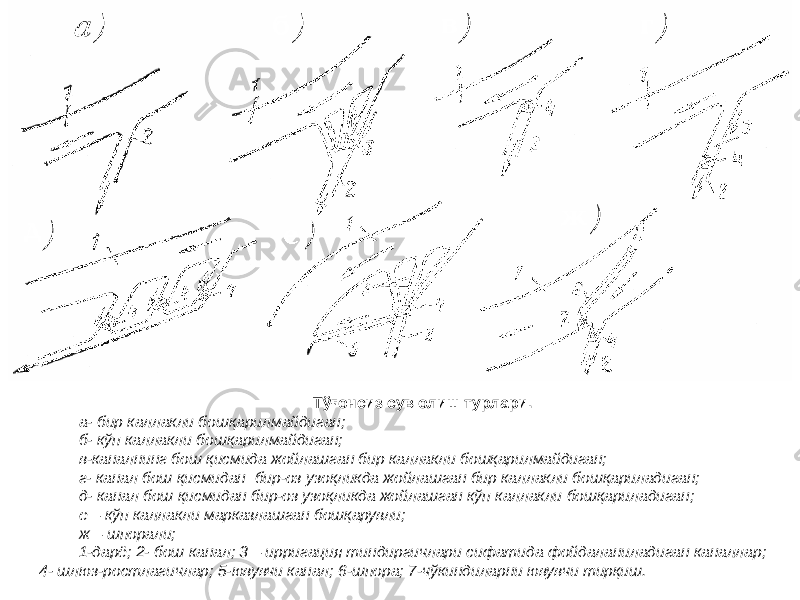 Тўғонсиз сув олиш турлари. а- бир каллакли бошқарилмайдиган; б- кўп каллакли бошқарилмайдиган; в-каналнинг бош қисмида жойлашган бир каллакли бошқарилмайдиган; г- канал бош қисмидан бир-оз узоқликда жойлашган бир каллакли бошқариладиган; д- канал бош қисмидан бир-оз узоқликда жойлашган кўп каллакли бошқариладиган; е – кўп каллакли марказлашган бошқарувли; ж – шпорали; 1-дарё; 2- бош канал; 3 – ирригация тиндиргичлари сифатида фойдаланиладиган каналлар; 4- шлюз-ростлагичлар; 5-ювувчи канал; 6-шпора; 7-чўкиндиларни ювувчи тирқиш. 