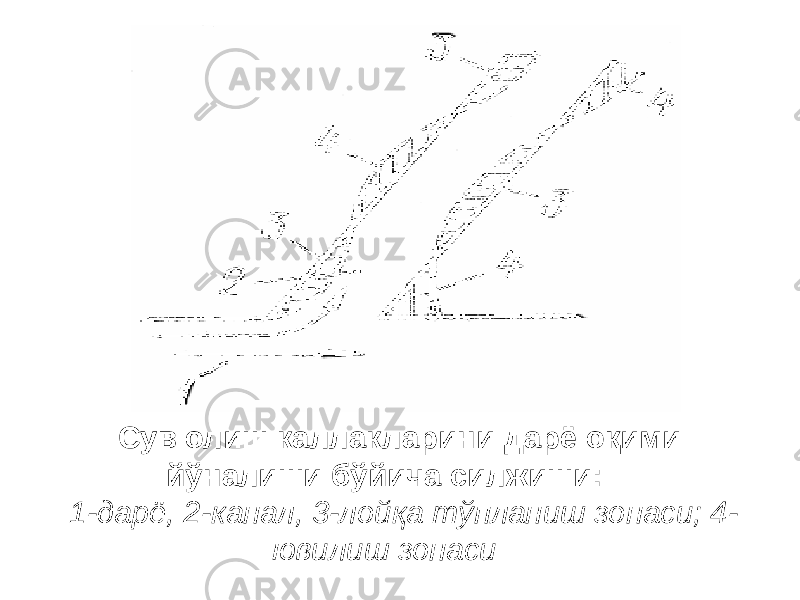 Сув олиш каллакларини дарё оқими йўналиши бўйича силжиши: 1-дарё, 2-канал, 3-лойқа тўпланиш зонаси; 4- ювилиш зонаси 