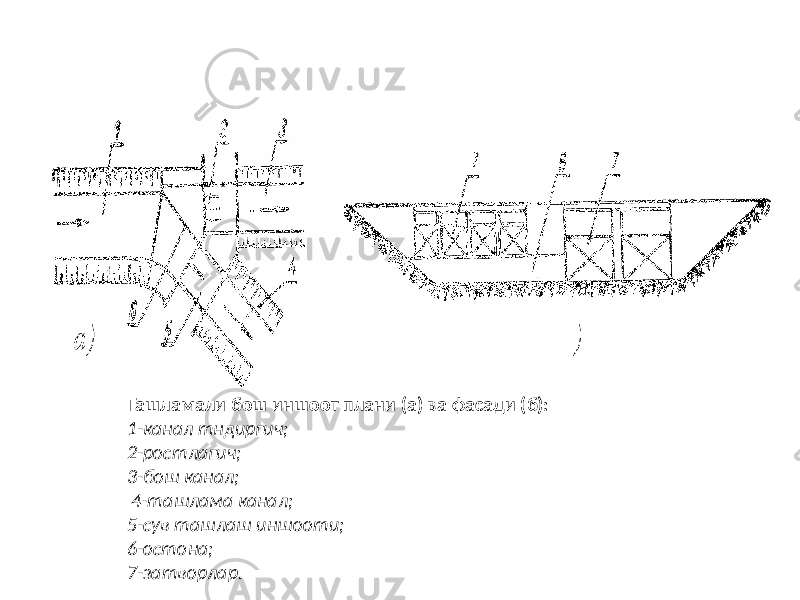 Ташламали бош иншоот плани (а) ва фасади (б): 1-канал тндиргич; 2-ростлагич; 3-бош канал; 4-ташлама канал; 5-сув ташлаш иншооти; 6-остона; 7-затворлар. 