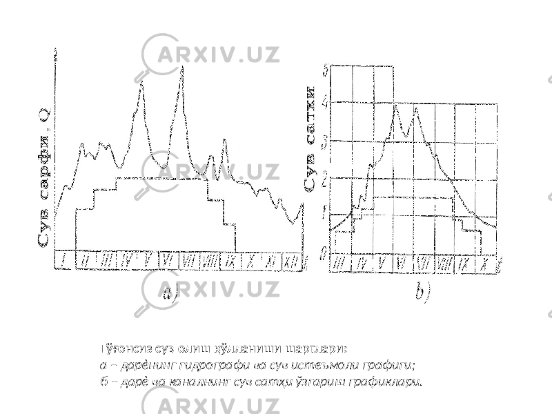 Тўғонсиз сув олиш қўлланиши шартлари: а – дарѐнинг гидрографи ва сув истеъмоли графиги; б – дарѐ ва каналнинг сув сатҳи ўзгариш графиклари. 