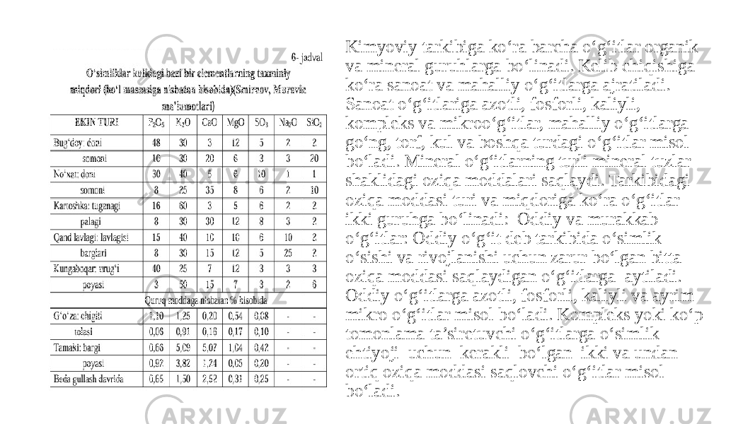 Kimyoviy tarkibiga ko‘ra barcha o‘g‘itlar organik va mineral guruhlarga bo‘linadi. Kelib chiqishiga ko‘ra sanoat va mahalliy o‘g‘itlarga ajratiladi. Sanoat o‘g‘itlariga azotli, fosforli, kaliyli, kompleks va mikroo‘g‘itlar, mahalliy o‘g‘itlarga go‘ng, torf, kul va boshqa turdagi o‘g‘itlar misol bo‘ladi. Mineral o‘g‘itlarning turli mineral tuzlar shaklidagi oziqa moddalari saqlaydi. Tarkibidagi oziqa moddasi turi va miqdoriga ko‘ra o‘g‘itlar ikki guruhga bo‘linadi: Oddiy va murakkab o‘g‘itlar: Oddiy o‘g‘it deb tarkibida o‘simlik o‘sishi va rivojlanishi uchun zarur bo‘lgan bitta oziqa moddasi saqlaydigan o‘g‘itlarga aytiladi. Oddiy o‘g‘itlarga azotli, fosforli, kaliyli va ayrim mikro o‘g‘itlar misol bo‘ladi. Kompleks yoki ko‘p tomonlama ta’siretuvchi o‘g‘itlarga o‘simlik ehtiyoji uchun kerakli bo‘lgan ikki va undan ortiq oziqa moddasi saqlovchi o‘g‘itlar misol bo‘ladi. 