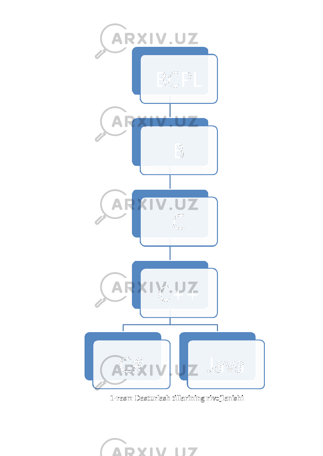  1-rasm Dasturlash tillarining rivojlanishi 
