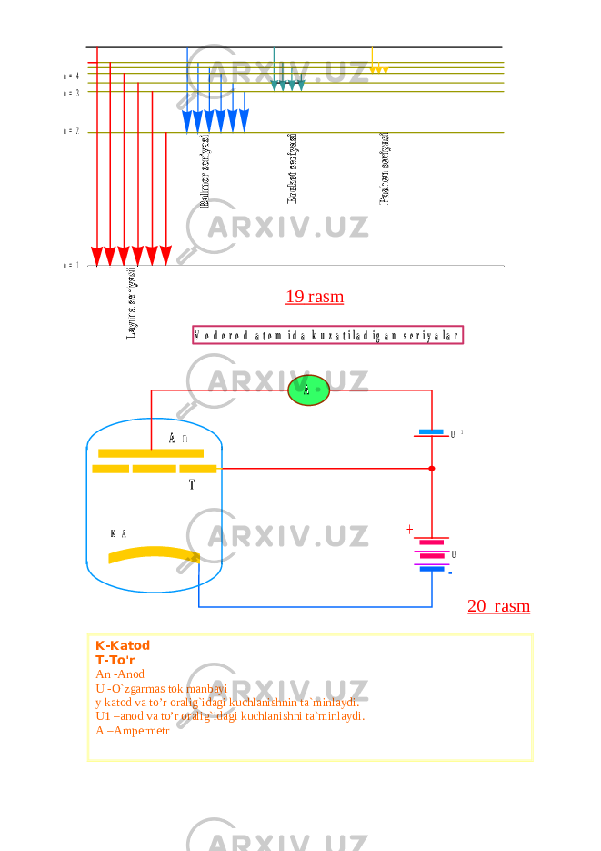 n = 4 n = 3 n = 2 n = 1 V o d o r o d a t o m i d a k u z a t i l a d i g a n s e r i y a l a r + U - U1 A n T A K A K-Katod T-To&#39;r An -Anod U -O`zgarmas tok manbayi y katod va to’r oralig`idagi kuchlanishnin ta`minlaydi. U1 –anod va to’r oralig`idagi kuchlanishni ta`minlaydi. A –Ampermetr 20 rasm1 9 rasm 